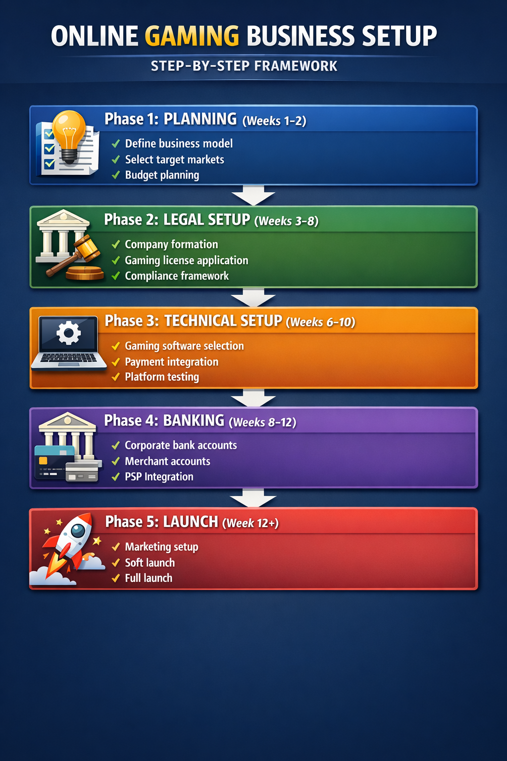online gaming business setup timeline